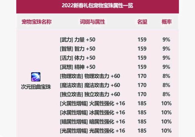 dnf公益服10.28金秋活动曝光！每日计划送10龙盒，但4个活动延长7天1072