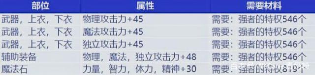 地下城私服如何修改道具515